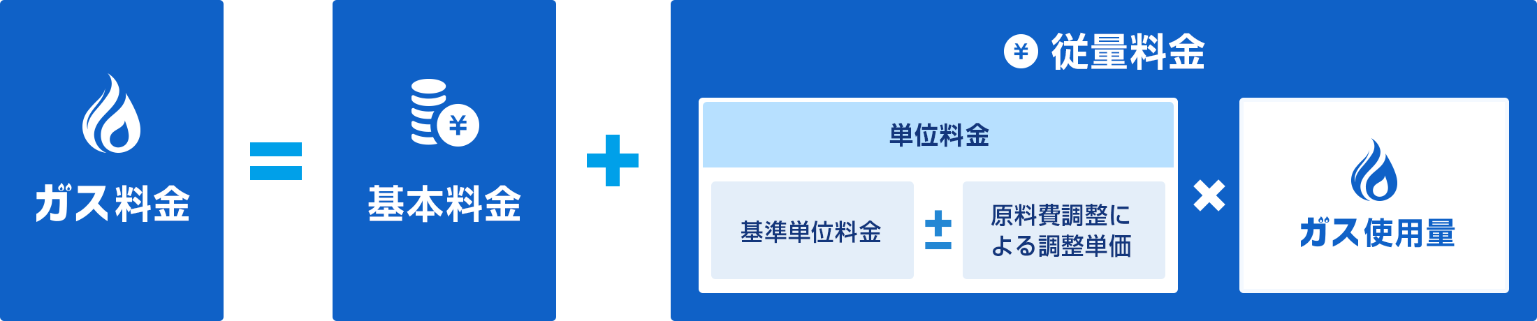 ガス料金=基本料金+従量料金