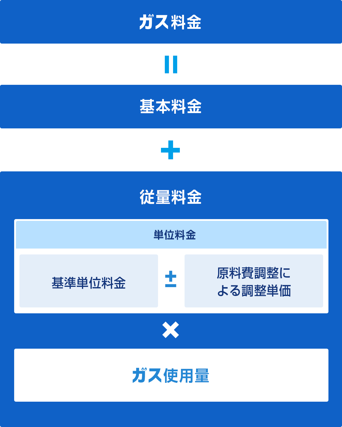 ガス料金=基本料金+従量料金